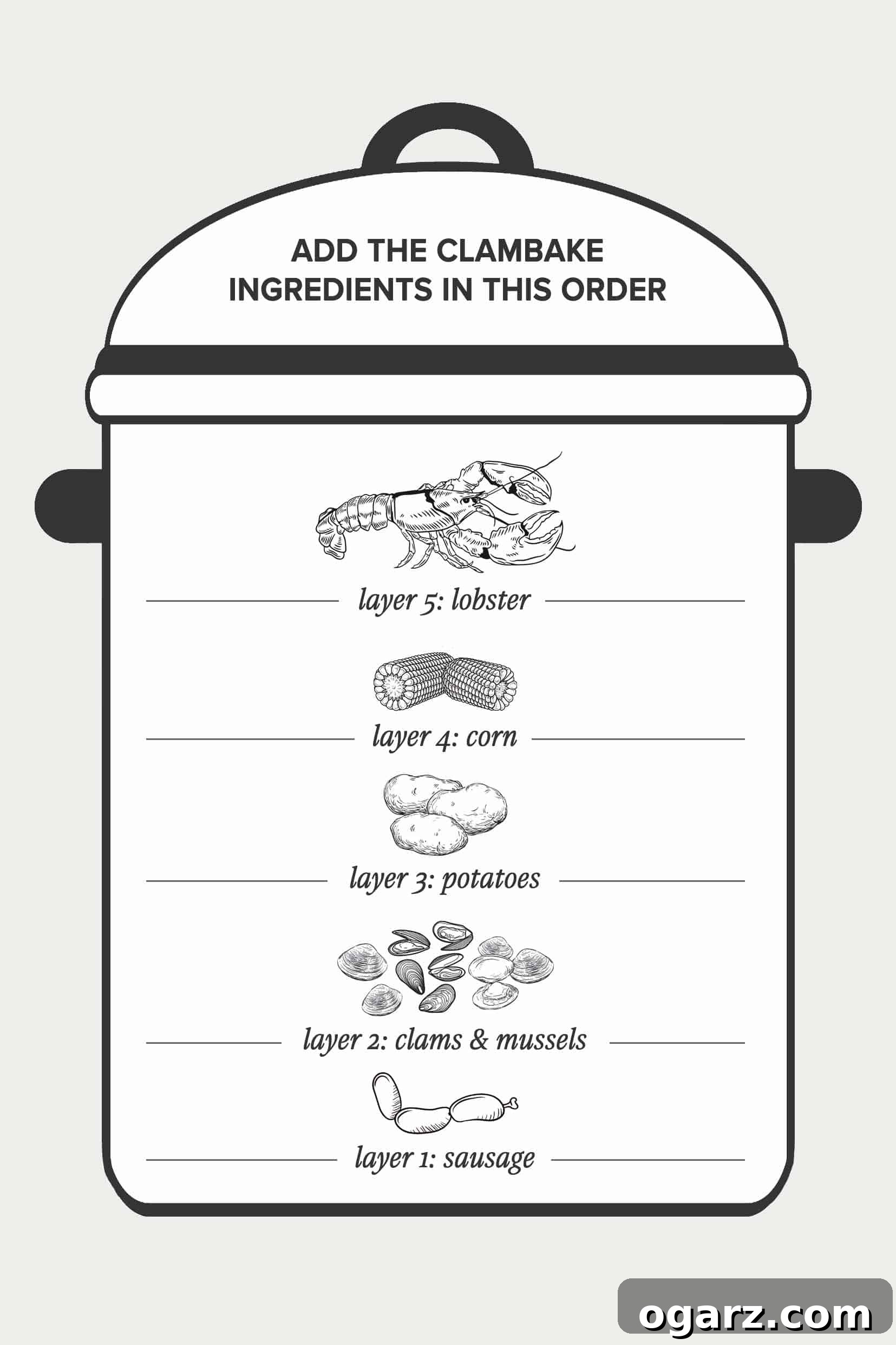 Home Clambake Delight 5 An illustration demonstrating the optimal layering technique for a stovetop clambake, showing smoked sausage at the bottom, followed by clams and mussels in cheesecloth bags, par-cooked potatoes, ears of corn, and finally, whole lobsters resting on top.